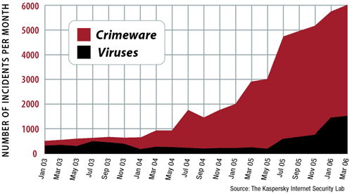 http://www.kaspersky.com.cn/KL-Cyberthreats/image/crimeware_vs_viruses.gif